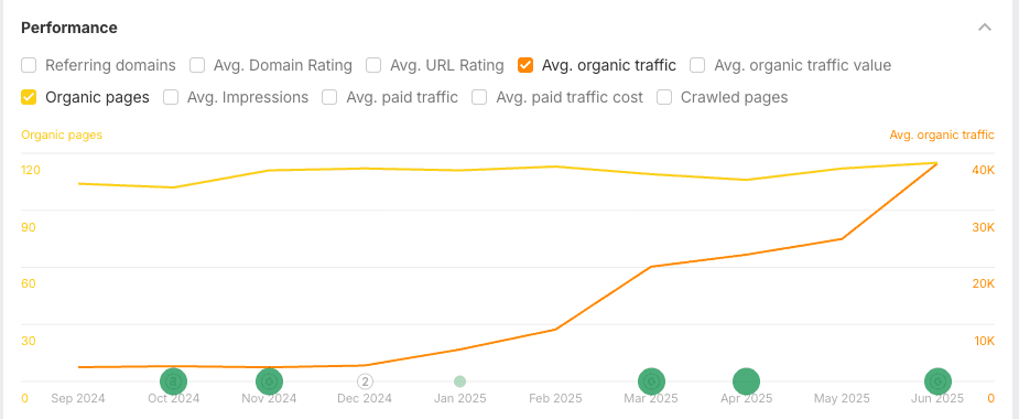 Organic traffic chart climbing from about 2.5K to 39K monthly visitors