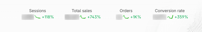 Shopify analytics, first seven days: sessions up 118%, total sales up 743%, orders up 1K%, conversion rate up 359%. Absolute figures blurred.